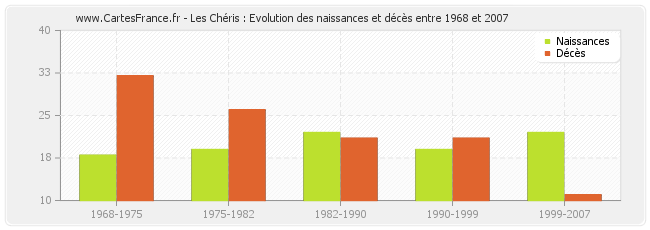 Les Chéris : Evolution des naissances et décès entre 1968 et 2007